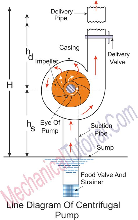 basic working principle of centrifugal pump|centrifugal pump diagram and explanation.